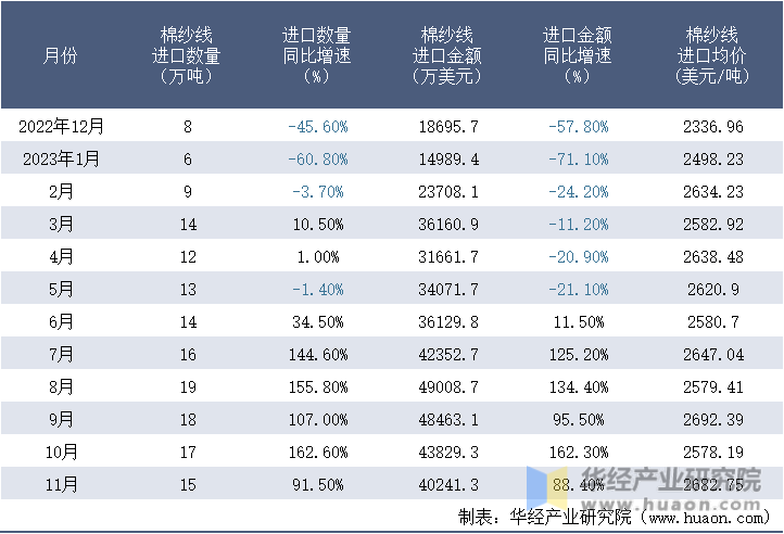 2022-2023年11月中国棉纱线进口情况统计表