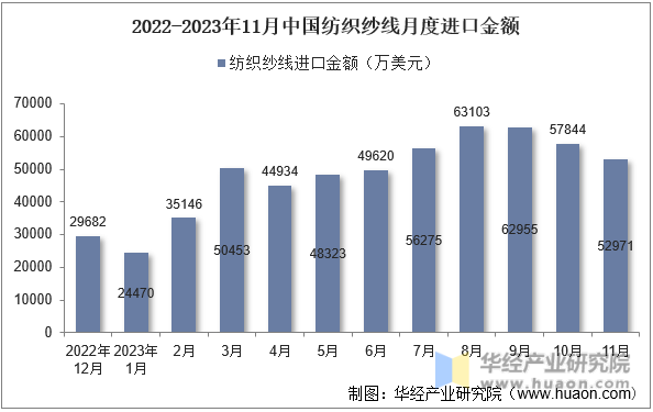 2022-2023年11月中国纺织纱线月度进口金额