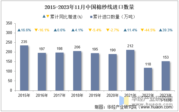 2015-2023年11月中国棉纱线进口数量