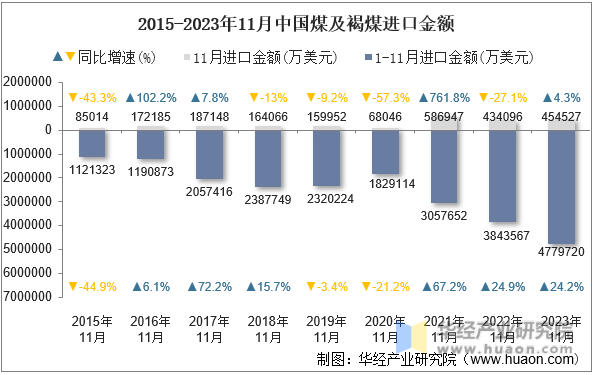 2015-2023年11月中国煤及褐煤进口金额