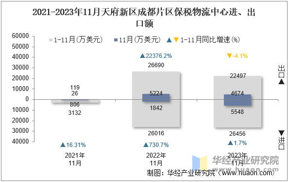 2021-2023年11月天府新区成都片区保税物流中心进、出口额