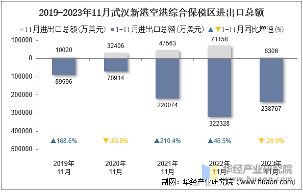 2019-2023年11月武汉新港空港综合保税区进出口总额