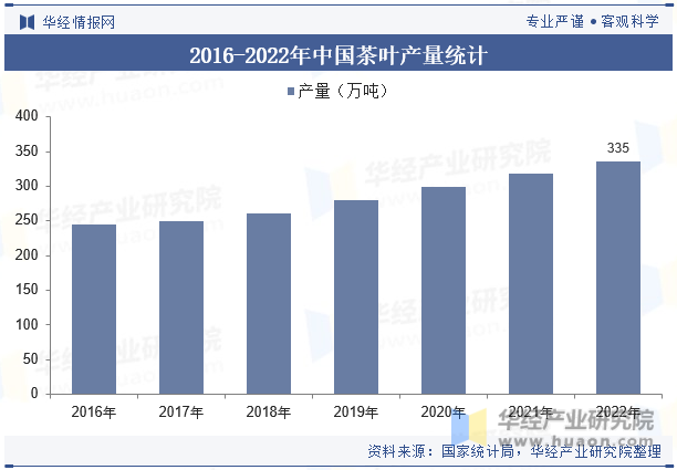 2016-2022年中国茶叶产量统计
