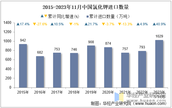 2015-2023年11月中国氯化钾进口数量