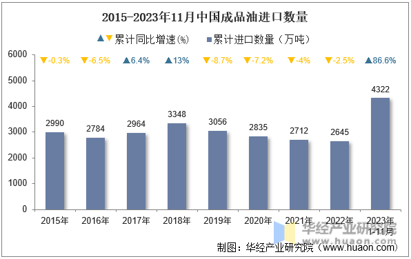 2015-2023年11月中国成品油进口数量