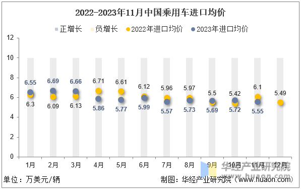 2022-2023年11月中国乘用车进口均价