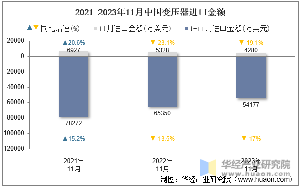 2021-2023年11月中国变压器进口金额