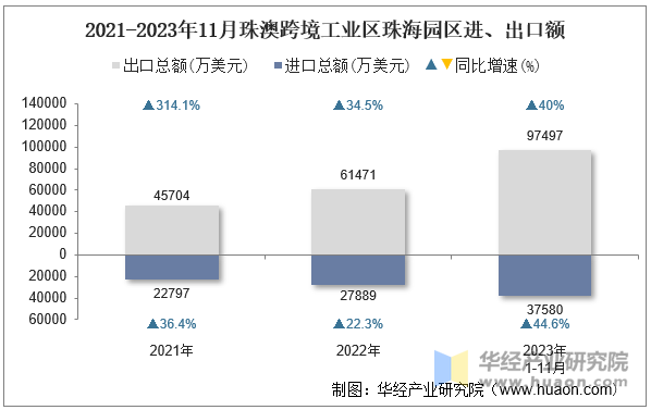 2021-2023年11月珠澳跨境工业区珠海园区进、出口额