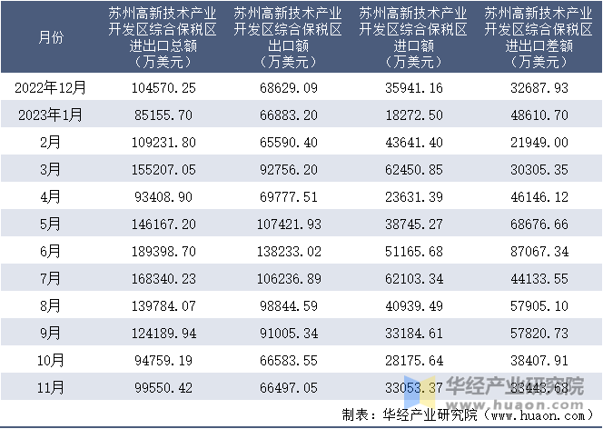 2022-2023年11月苏州高新技术产业开发区综合保税区进出口额月度情况统计表