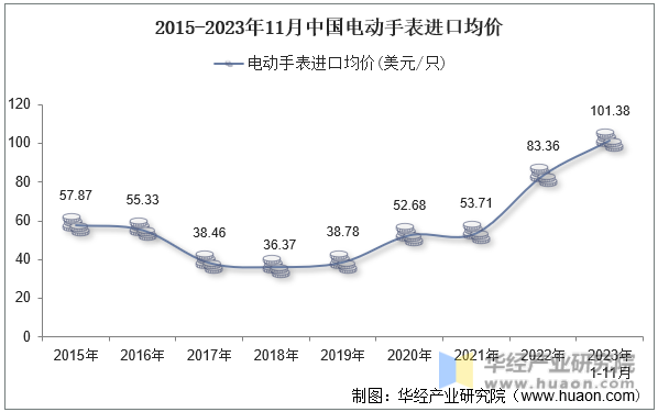 2015-2023年11月中国电动手表进口均价