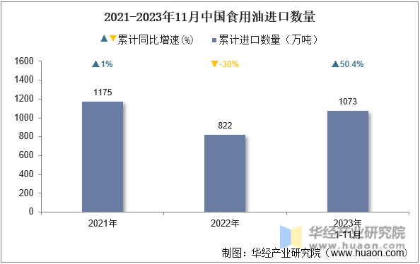 2021-2023年11月中国食用油进口数量