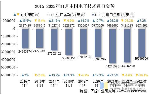2015-2023年11月中国电子技术进口金额