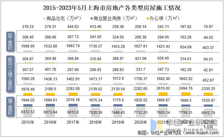 2015-2023年5月上海市房地产各类型房屋施工情况