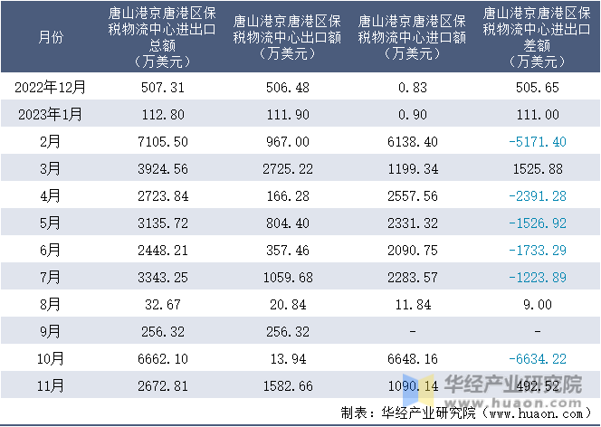 2022-2023年11月唐山港京唐港区保税物流中心进出口额月度情况统计表