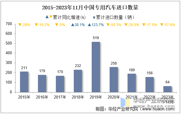 2015-2023年11月中国专用汽车进口数量