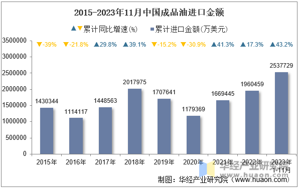 2015-2023年11月中国成品油进口金额