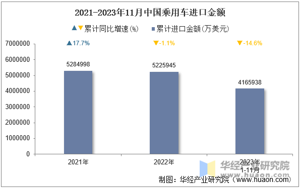 2021-2023年11月中国乘用车进口金额