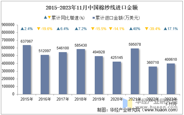 2015-2023年11月中国棉纱线进口金额