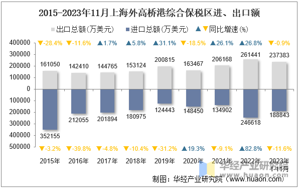 2015-2023年11月上海外高桥港综合保税区进、出口额