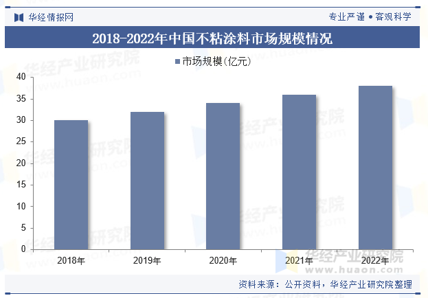 2018-2022年中国不粘涂料市场规模情况