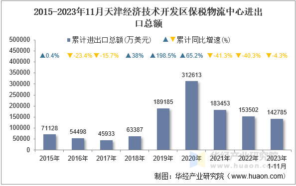 2015-2023年11月天津经济技术开发区保税物流中心进出口总额