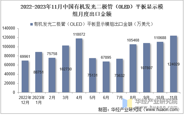 2022-2023年11月中国有机发光二极管（OLED）平板显示模组月度出口金额