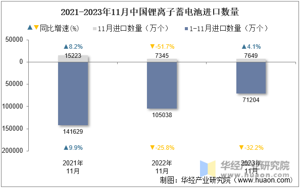 2021-2023年11月中国锂离子蓄电池进口数量