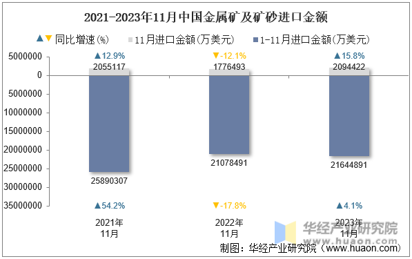 2021-2023年11月中国金属矿及矿砂进口金额