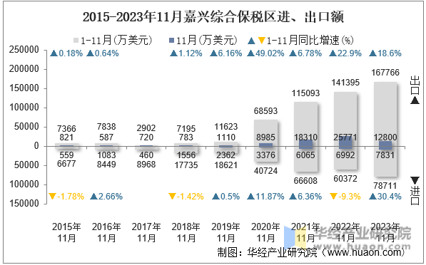 2015-2023年11月嘉兴综合保税区进、出口额