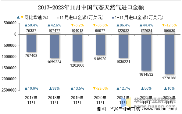 2017-2023年11月中国气态天然气进口金额