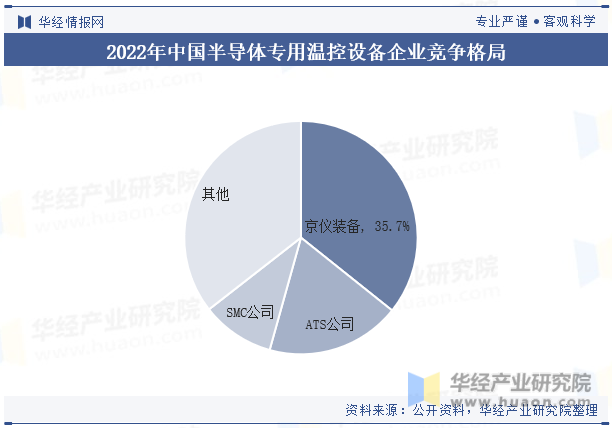 2022年中国半导体专用温控设备企业竞争格局