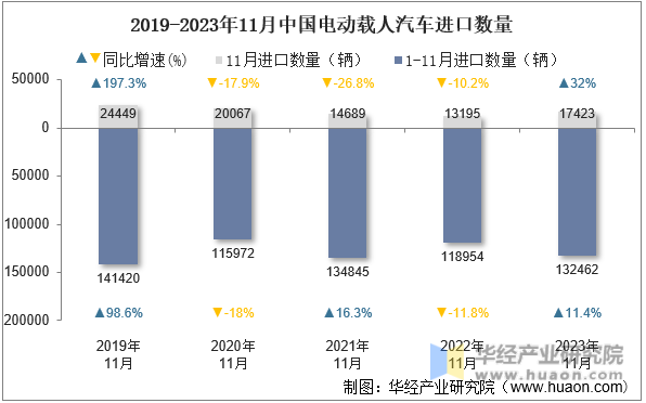 2019-2023年11月中国电动载人汽车进口数量
