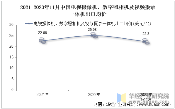2021-2023年11月中国电视摄像机，数字照相机及视频摄录一体机出口均价
