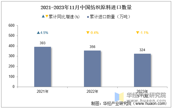 2021-2023年11月中国纺织原料进口数量