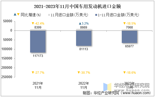 2021-2023年11月中国车用发动机进口金额
