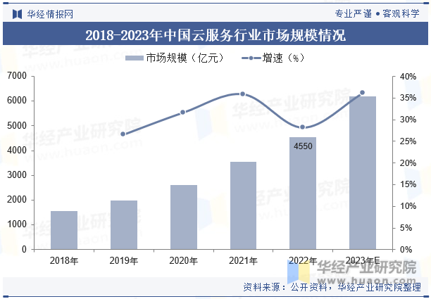 2018-2023年中国云服务行业市场规模情况