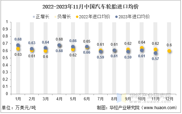 2022-2023年11月中国汽车轮胎进口均价