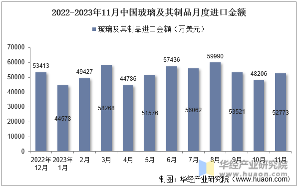 2022-2023年11月中国玻璃及其制品月度进口金额