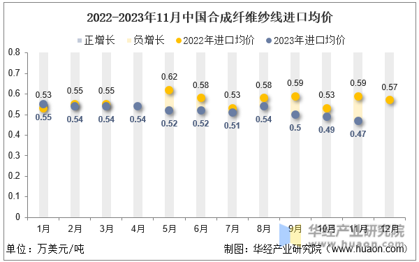 2022-2023年11月中国合成纤维纱线进口均价