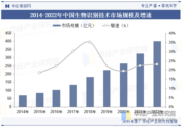 2014-2022年中国生物识别技术市场规模及增速