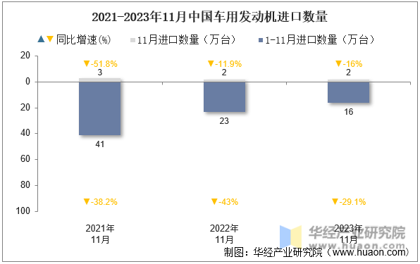2021-2023年11月中国车用发动机进口数量