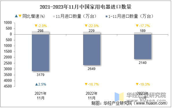 2021-2023年11月中国家用电器进口数量