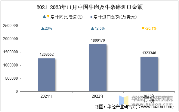 2021-2023年11月中国牛肉及牛杂碎进口金额