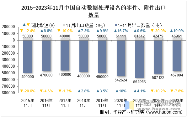 2015-2023年11月中国自动数据处理设备的零件、附件出口数量