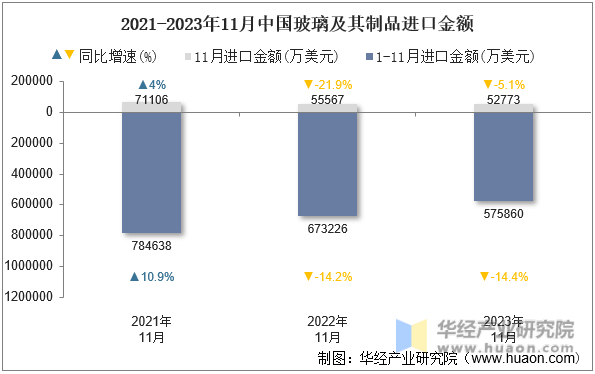 2021-2023年11月中国玻璃及其制品进口金额