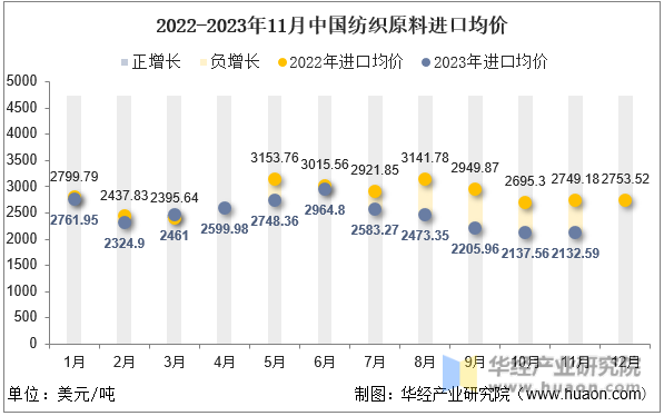 2022-2023年11月中国纺织原料进口均价