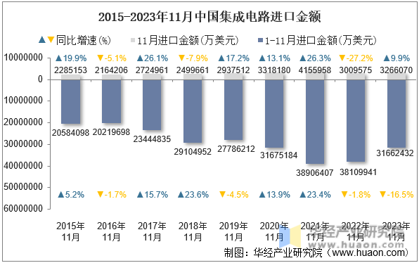 2015-2023年11月中国集成电路进口金额
