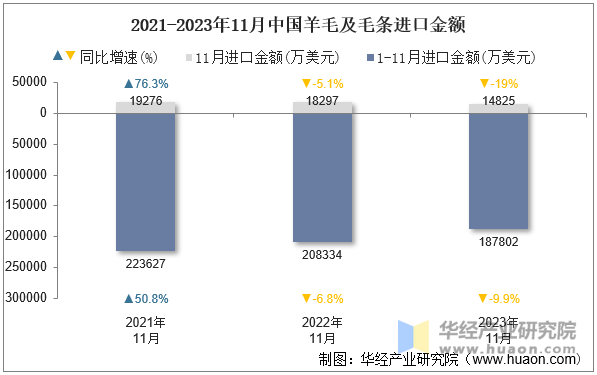 2021-2023年11月中国羊毛及毛条进口金额