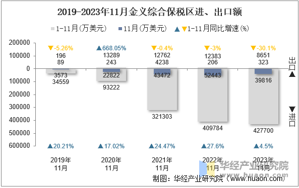 2019-2023年11月金义综合保税区进、出口额