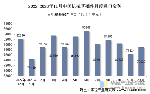 2022-2023年11月中国机械基础件月度进口金额